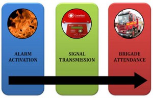 Fire Alarm Monitoring Services - Signal Transmission